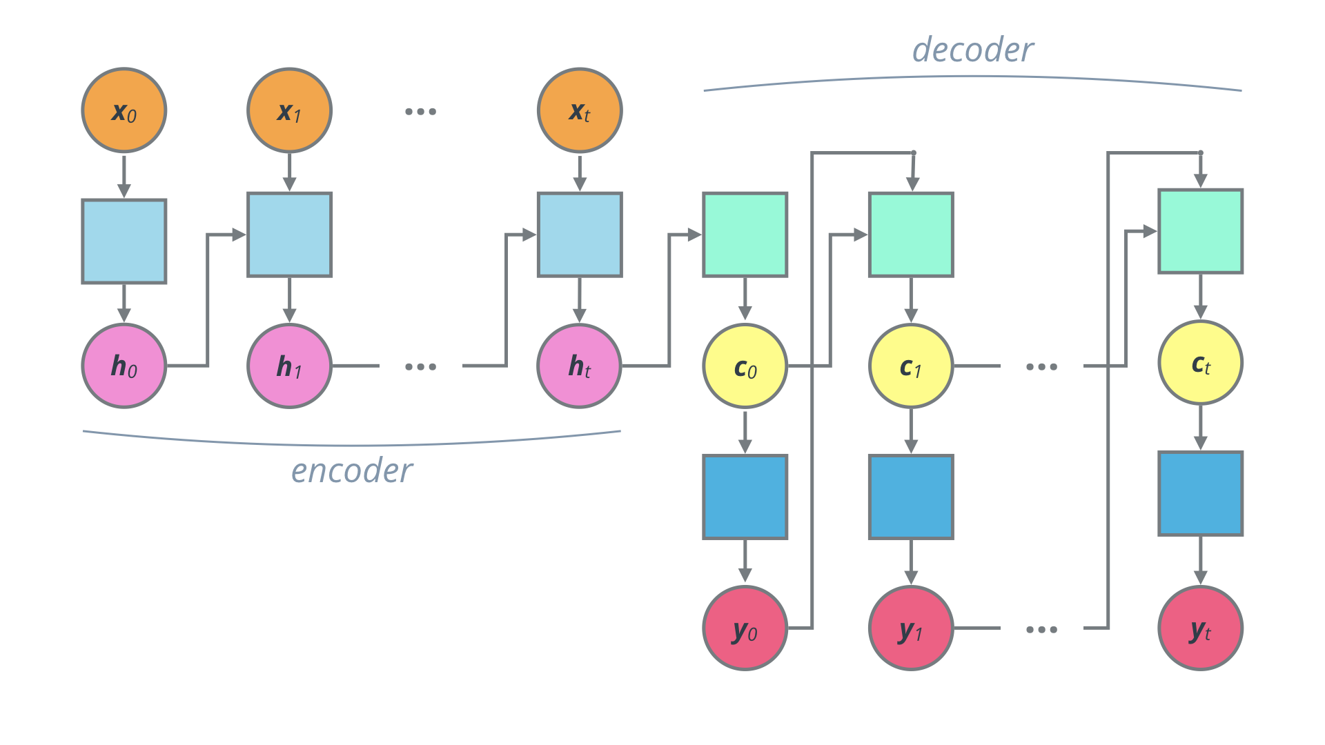 Encoder-Decoder: Unrolled